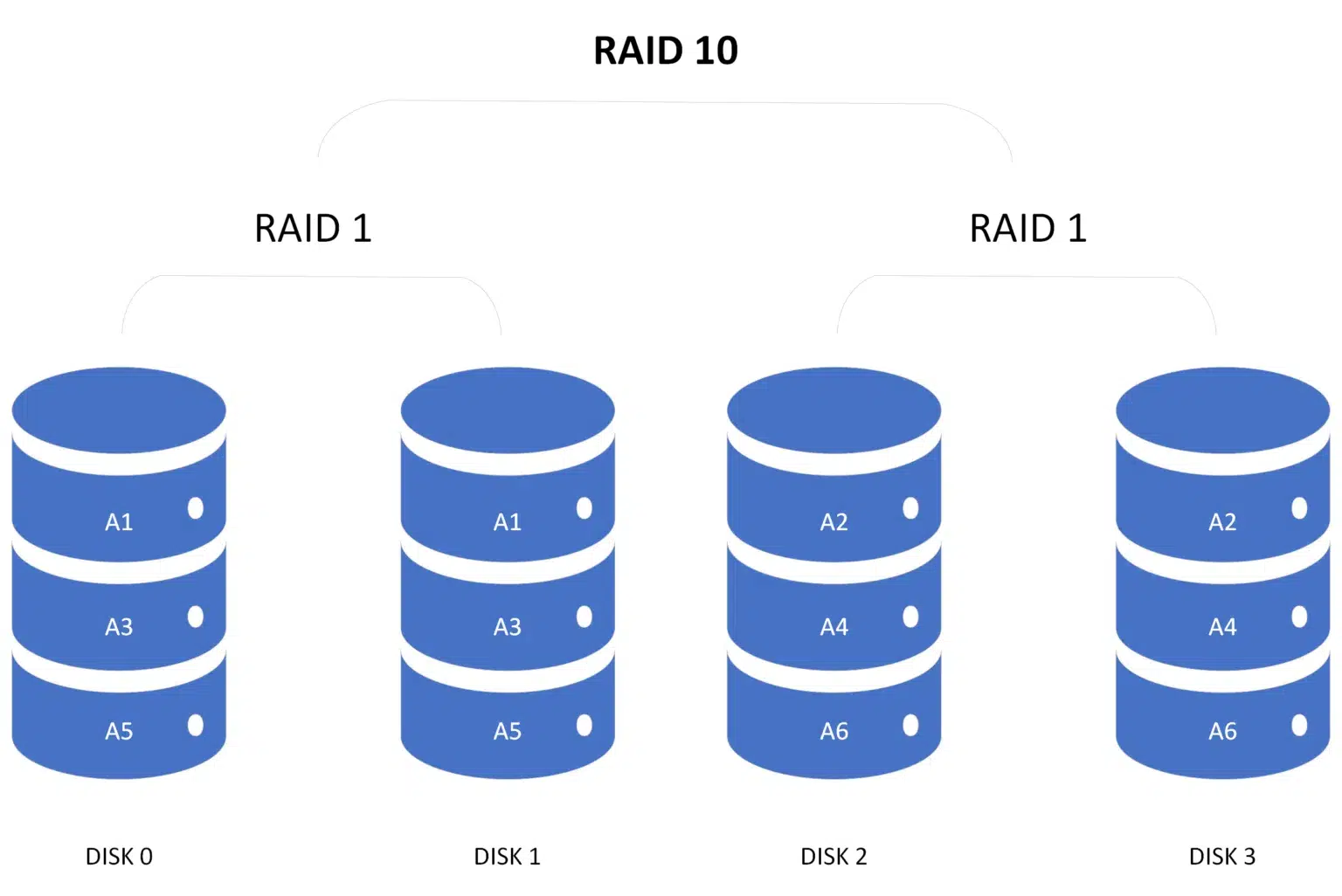 مقایسه رید10با رید5 تیکاسرورمقایسه RAID 5 و RAID 10 در سرورها – جدول و توضیحات و تصاویر و ویدیو