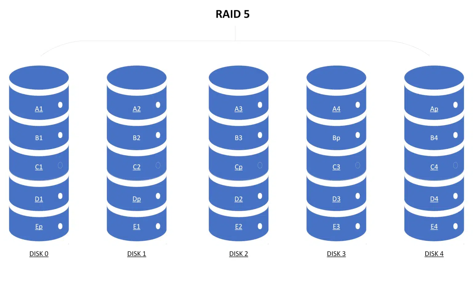 نحوه ذخیره دادهها و پاریتی در آرایه RAID 5