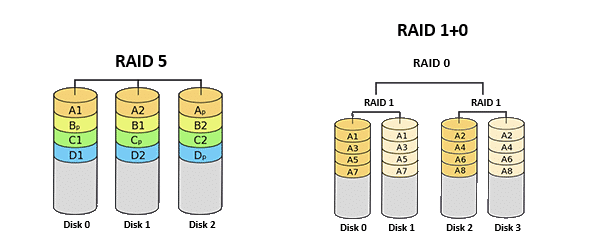 مقایسه جامع RAID 5 و RAID 10 همراه با نمودار انتخاب RAID بر اساس تعداد دیسک
